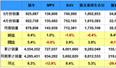 5月車市同比增長(zhǎng)3.9% 新能源呈結(jié)構(gòu)性走強(qiáng)